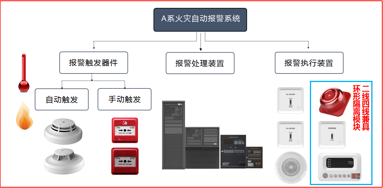 火災(zāi)自動(dòng)報(bào)警系統(tǒng)的組成部分